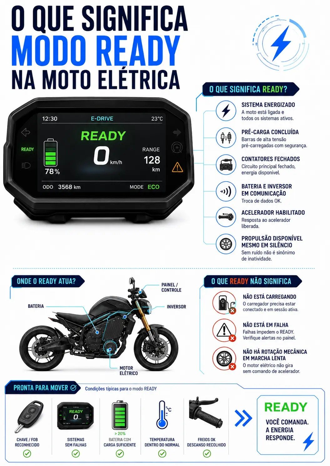 Qué significa el modo READY